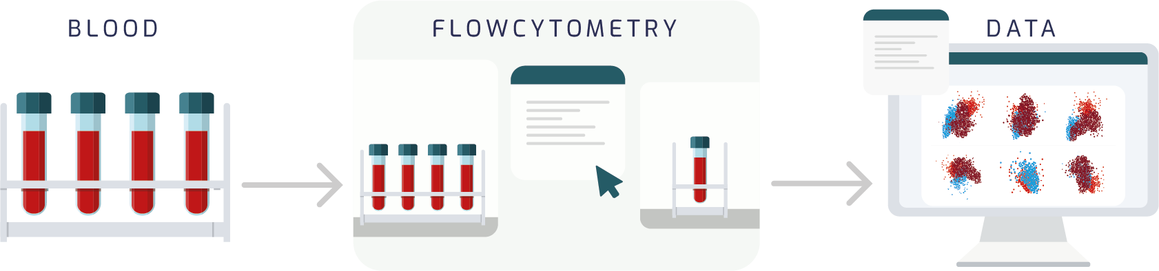 test tubes of blood samples being evaluated using flow cytometry to analyze its data