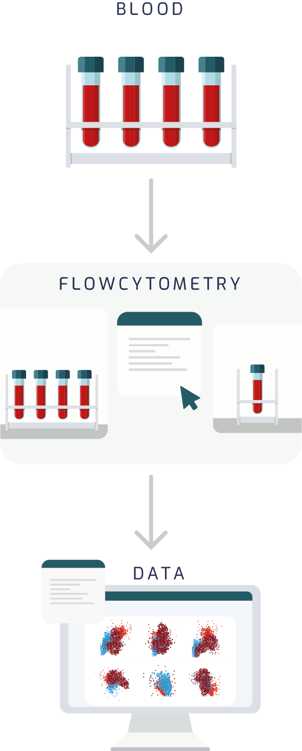 test tubes of blood samples being evaluated using flow cytometry to analyze its data